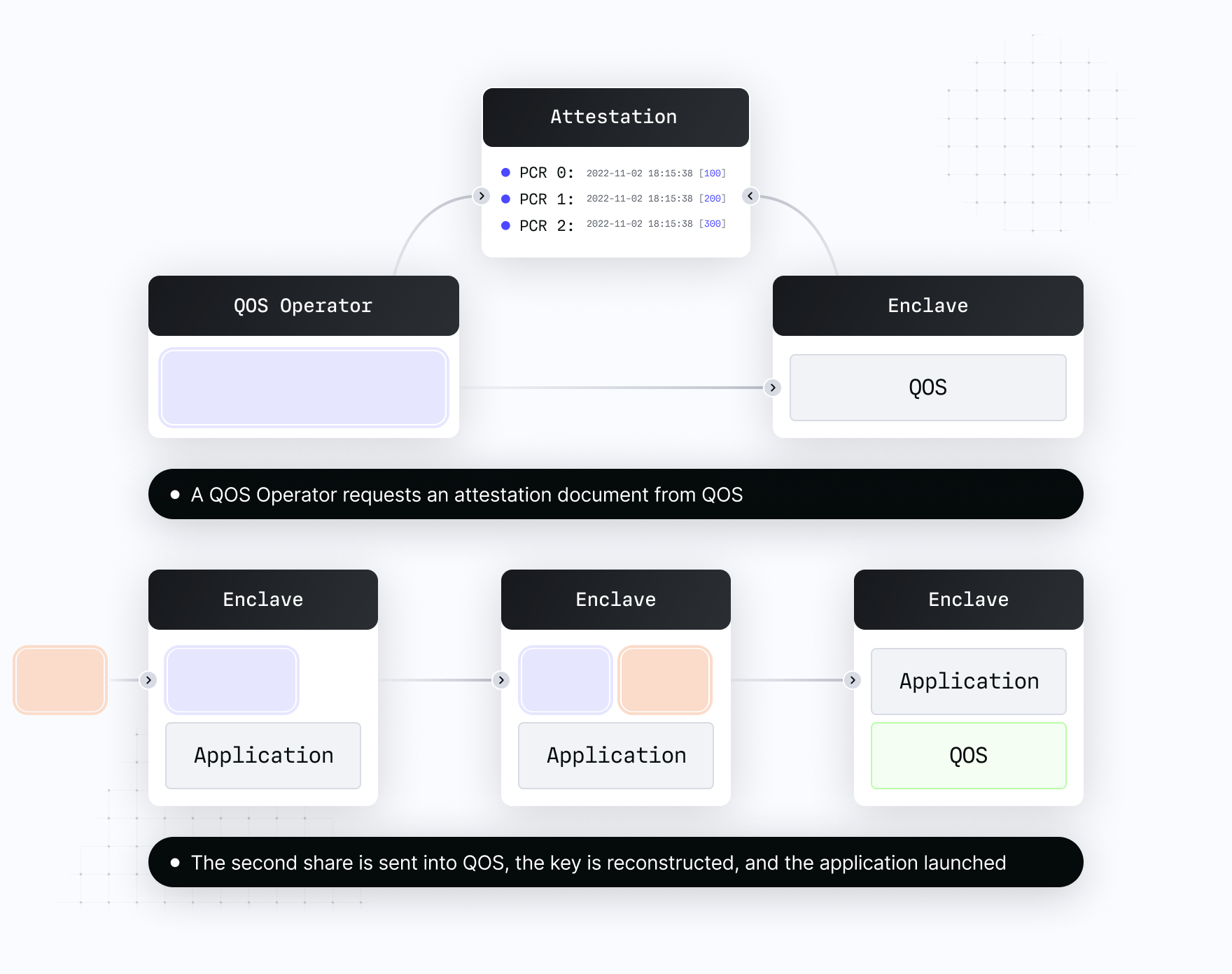 qos-deployments